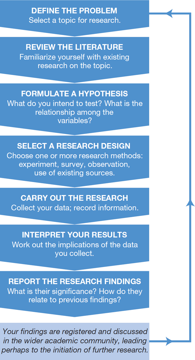 stages of social work research